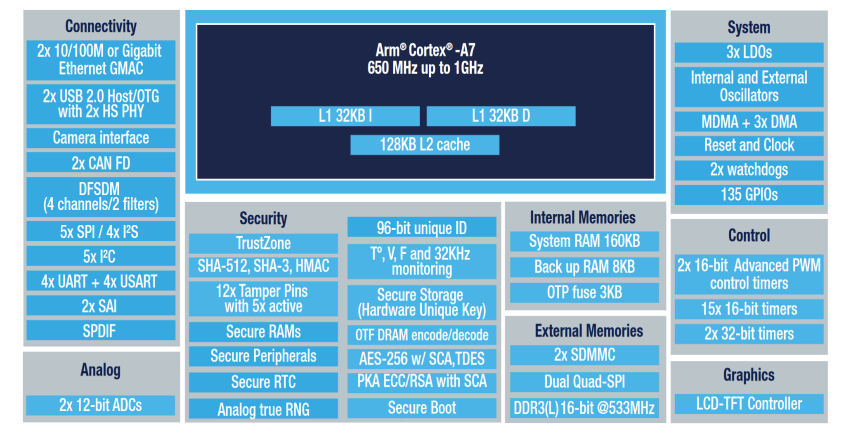 Block Diagram - Ka-Ro Electronics QSMP135 Computer-on-Module